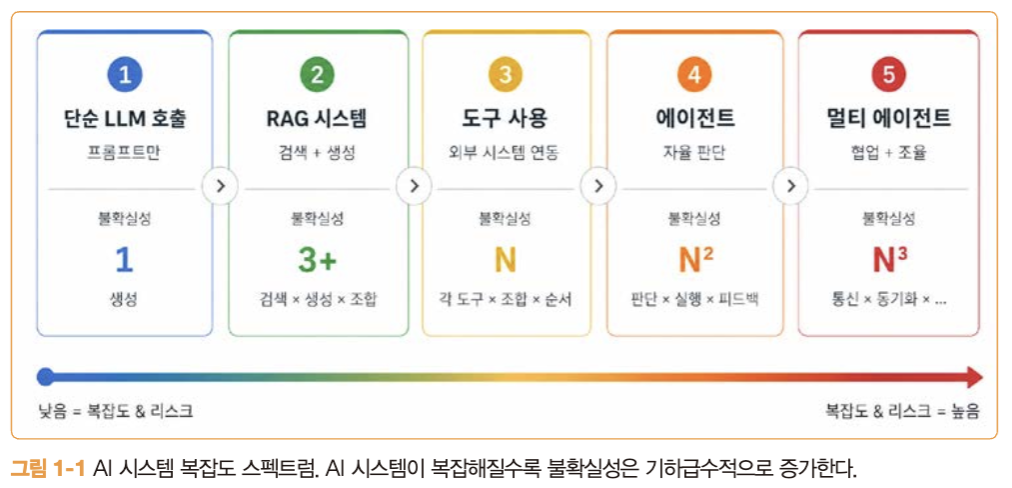그림 1-1 AI 시스템 복잡도 스펙트럼. AI 시스템이 복잡해질수록 불확실성은 기하급수적으로 증가한다.