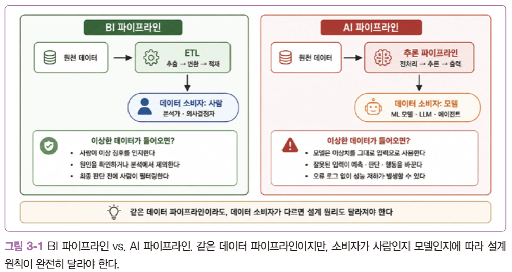 그림 3-1 BI 파이프라인 vs AI 파이프라인. 소비자가 사람인지 모델인지에 따라 설계 원칙이 완전히 달라야 한다.