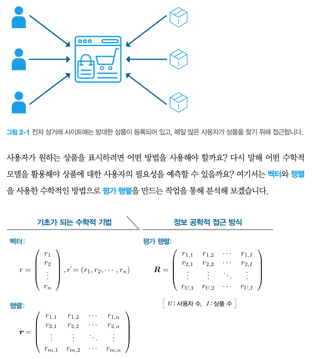 추천 시스템을 벡터와 평가 행렬로 설명하는 도식