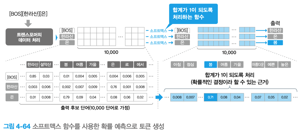 트랜스포머의 출력 확률과 소프트맥스를 설명하는 도식